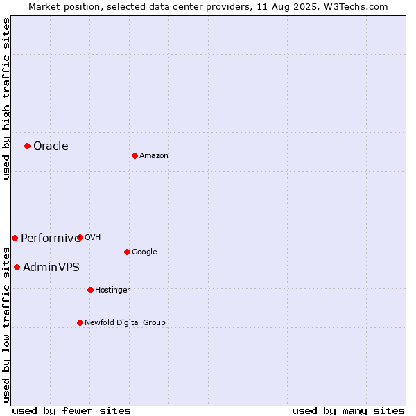 Market position of Oracle vs. AdminVPS vs. Performive