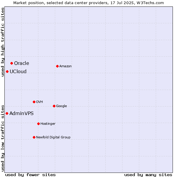 Market position of Oracle vs. UCloud vs. AdminVPS