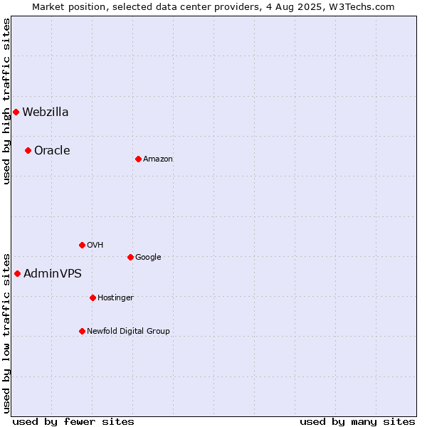Market position of Oracle vs. AdminVPS vs. Webzilla