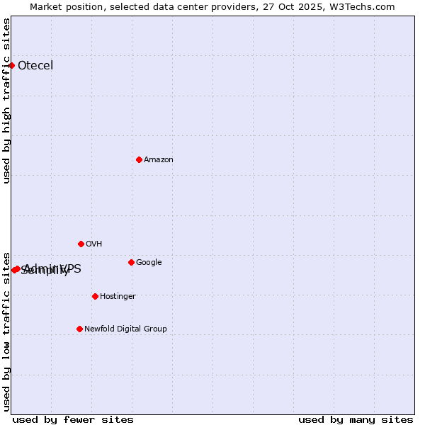 Market position of AdminVPS vs. Semplify vs. Otecel