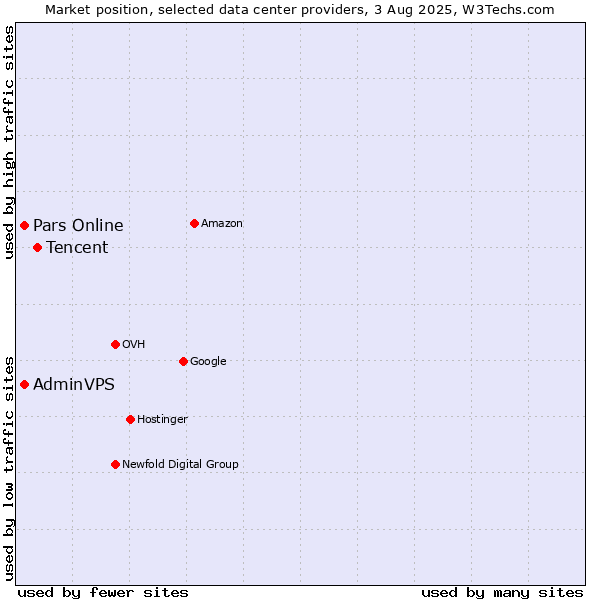 Market position of Tencent vs. Pars Online vs. AdminVPS