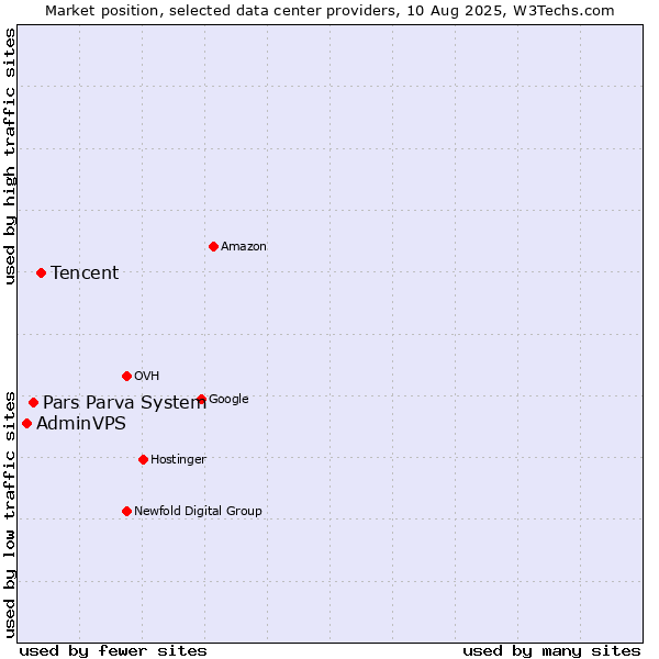 Market position of Tencent vs. Pars Parva System vs. AdminVPS