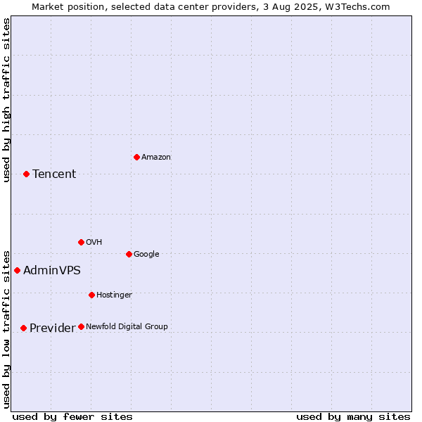 Market position of Tencent vs. Previder vs. AdminVPS