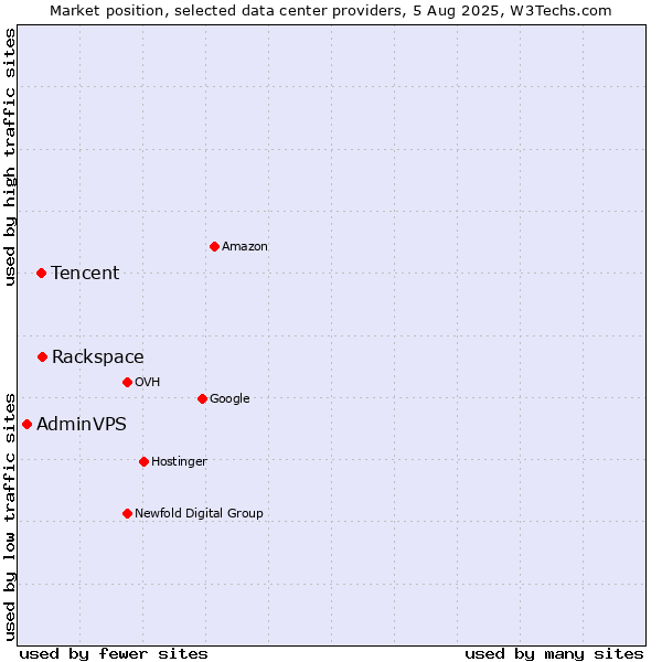 Market position of Rackspace vs. Tencent vs. AdminVPS