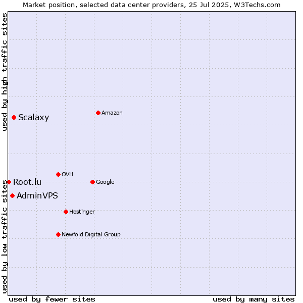 Market position of Scalaxy vs. AdminVPS vs. Root.lu