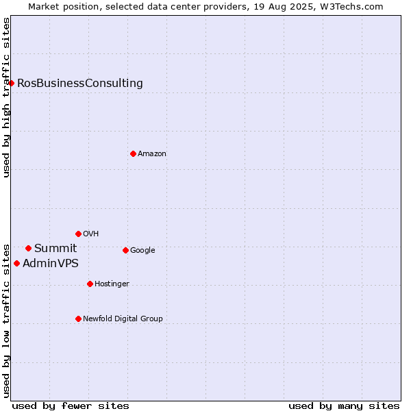 Market position of Summit vs. AdminVPS vs. RosBusinessConsulting