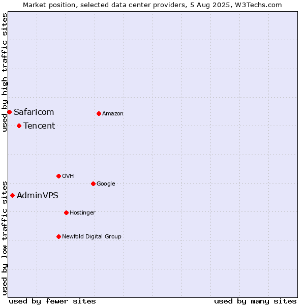 Market position of Tencent vs. AdminVPS vs. Safaricom
