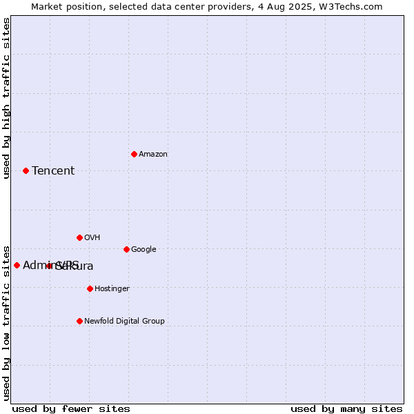Market position of Sakura vs. Tencent vs. AdminVPS