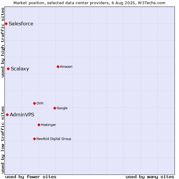 Market position of Scalaxy vs. AdminVPS vs. Salesforce