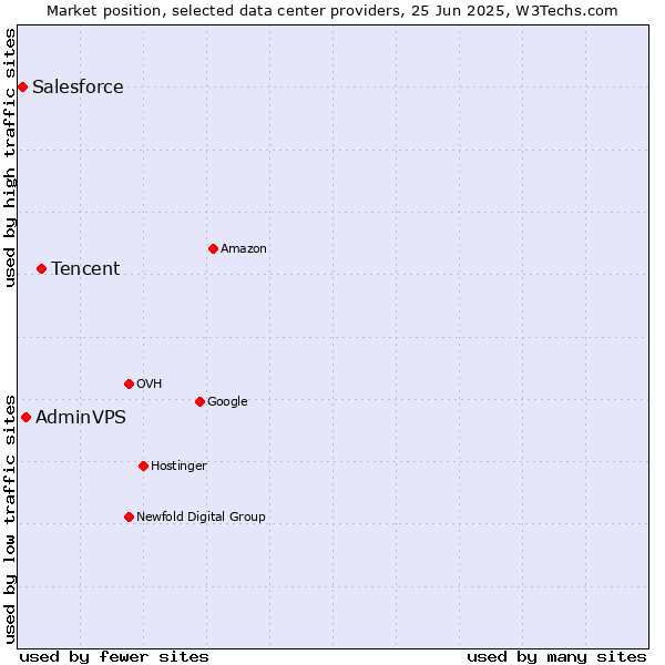 Market position of Tencent vs. AdminVPS vs. Salesforce
