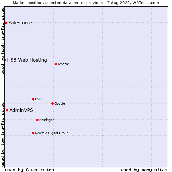 Market position of AdminVPS vs. Salesforce vs. H88 Web Hosting