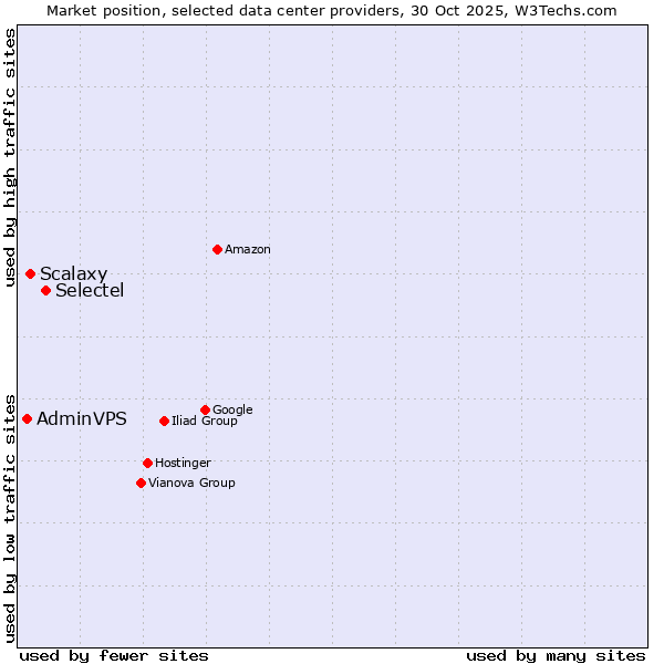 Market position of Selectel vs. Scalaxy vs. AdminVPS