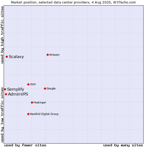 Market position of Scalaxy vs. AdminVPS vs. Semplify