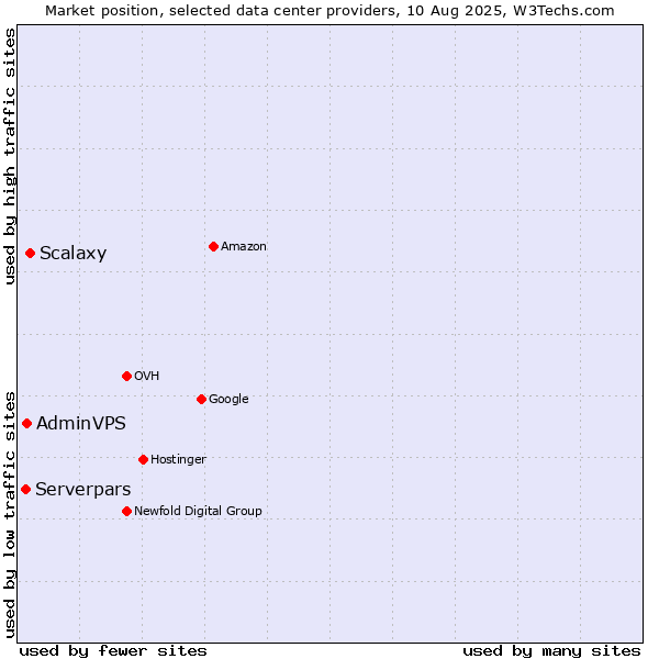Market position of Scalaxy vs. AdminVPS vs. Serverpars