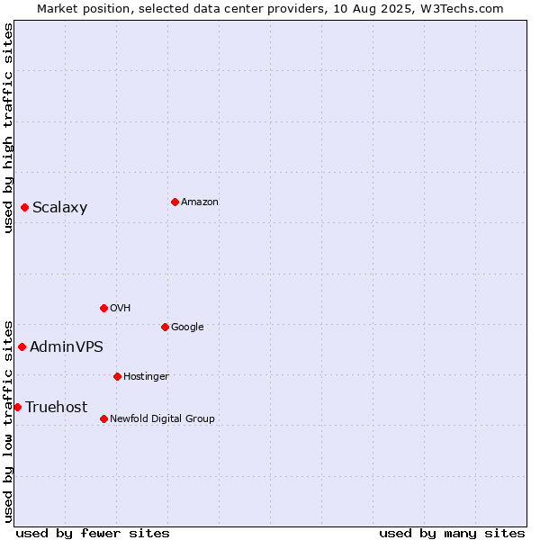 Market position of Scalaxy vs. AdminVPS vs. Truehost