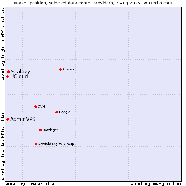 Market position of Scalaxy vs. UCloud vs. AdminVPS