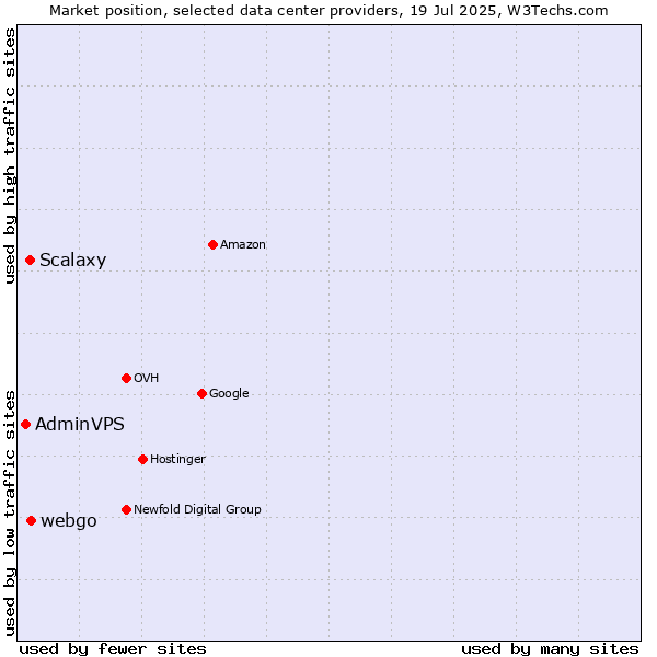 Market position of webgo vs. Scalaxy vs. AdminVPS