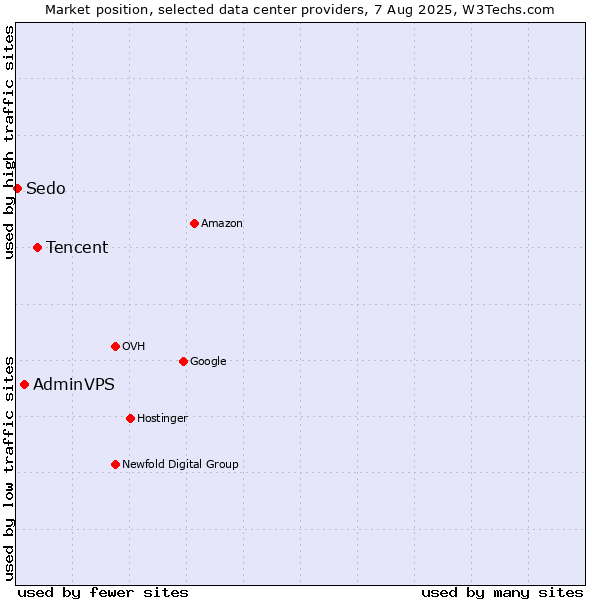 Market position of Tencent vs. AdminVPS vs. Sedo