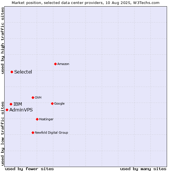 Market position of Selectel vs. IBM vs. AdminVPS