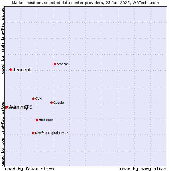 Market position of Tencent vs. AdminVPS vs. Semplify