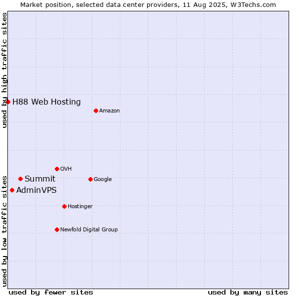 Market position of Summit vs. AdminVPS vs. H88 Web Hosting