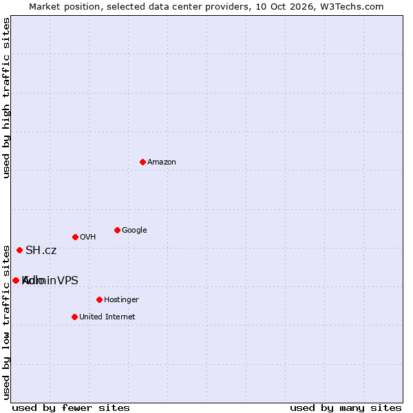 Market position of SH.cz vs. AdminVPS vs. Kolo