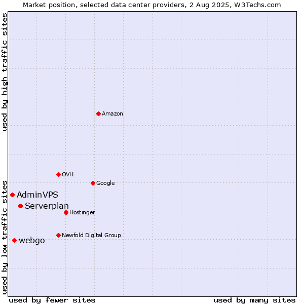 Market position of Serverplan vs. webgo vs. AdminVPS