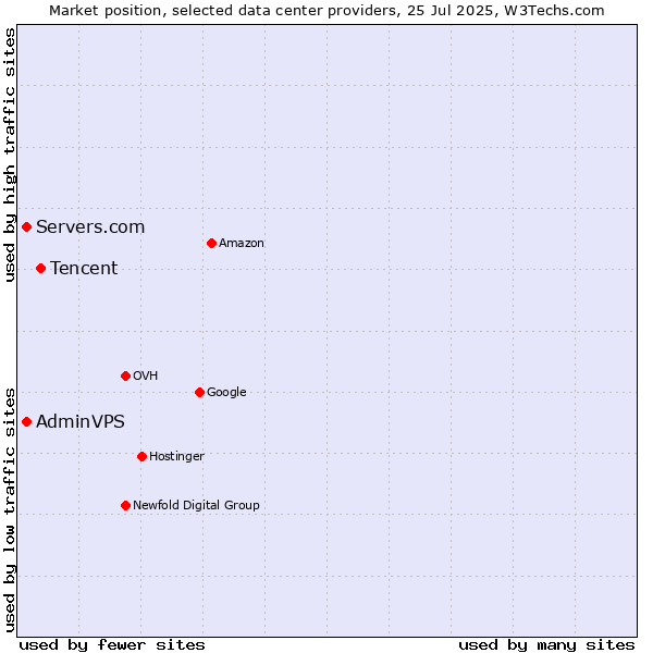 Market position of Tencent vs. Servers.com vs. AdminVPS