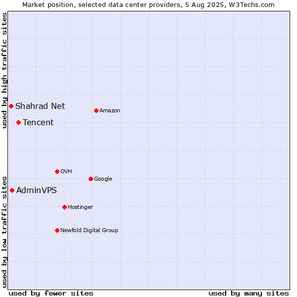 Market position of Tencent vs. AdminVPS vs. Shahrad Net