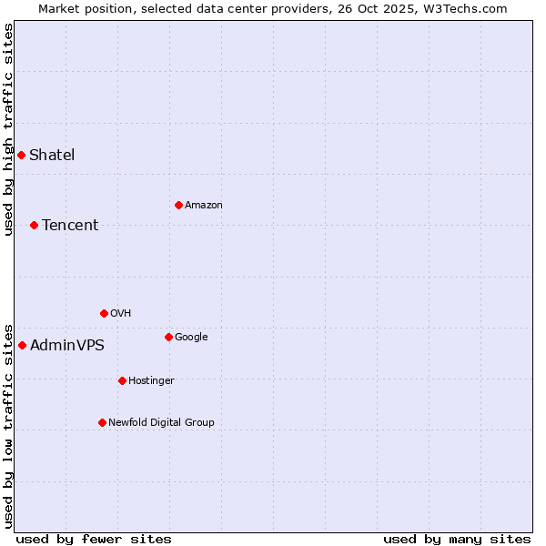 Market position of Tencent vs. AdminVPS vs. Shatel