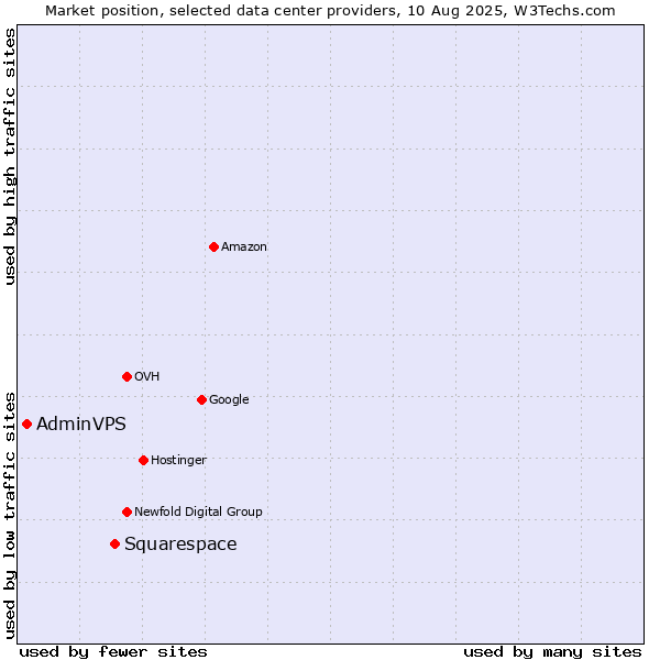 Market position of Squarespace vs. AdminVPS