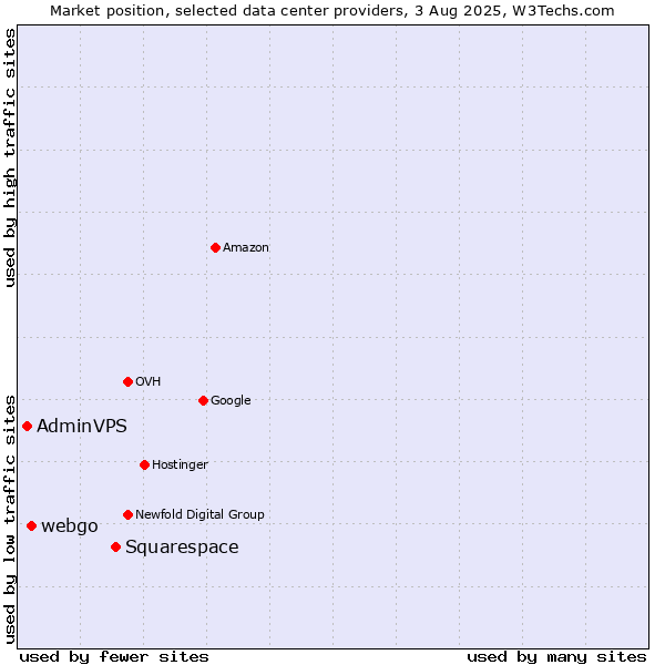 Market position of Squarespace vs. webgo vs. AdminVPS