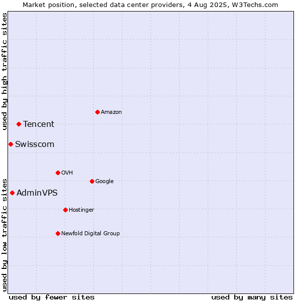Market position of Tencent vs. AdminVPS vs. Swisscom