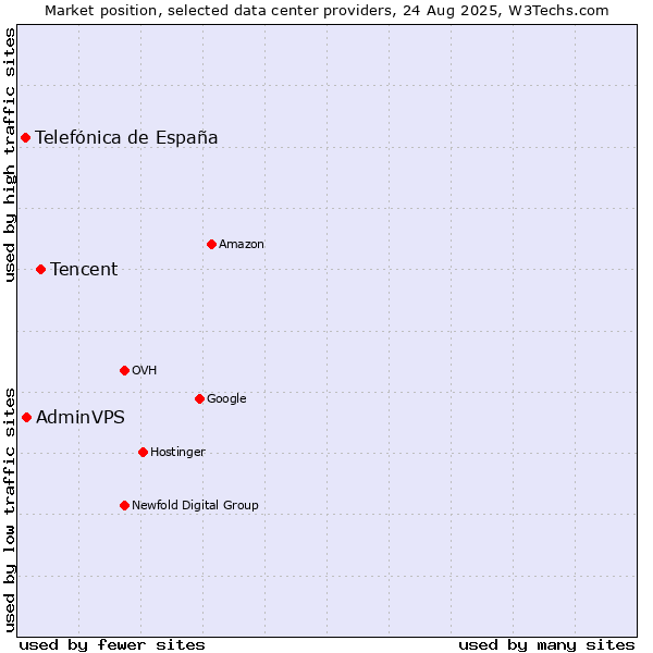 Market position of Tencent vs. AdminVPS vs. Telefónica de España