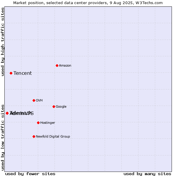 Market position of Tencent vs. Telemach vs. AdminVPS