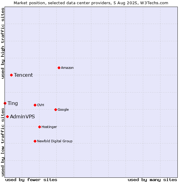 Market position of Tencent vs. AdminVPS vs. Ting