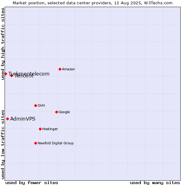 Market position of Tencent vs. AdminVPS vs. Turkmentelecom