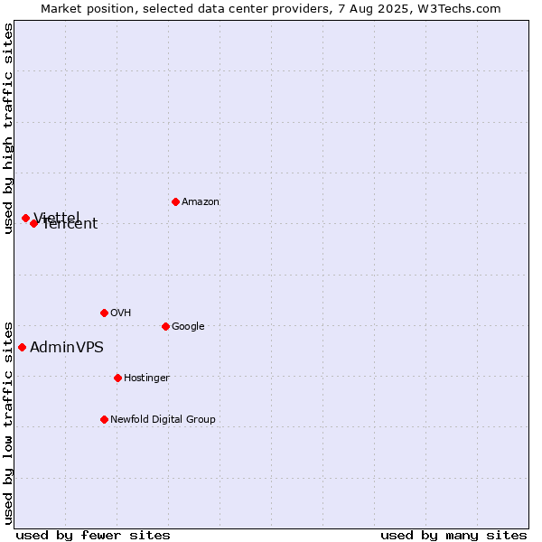 Market position of Tencent vs. Viettel vs. AdminVPS