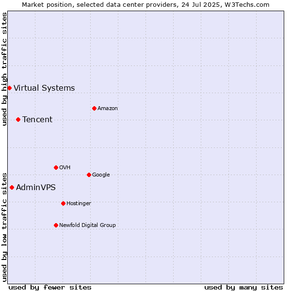 Market position of Tencent vs. AdminVPS vs. Virtual Systems