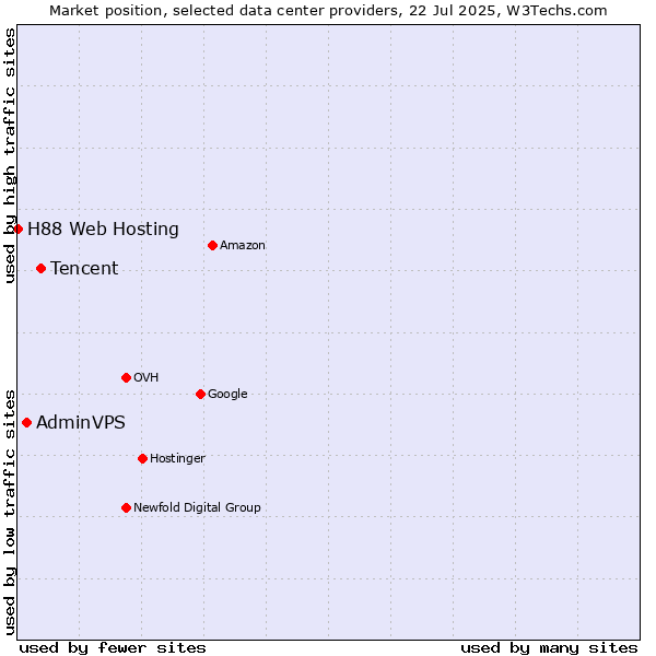 Market position of Tencent vs. AdminVPS vs. H88 Web Hosting
