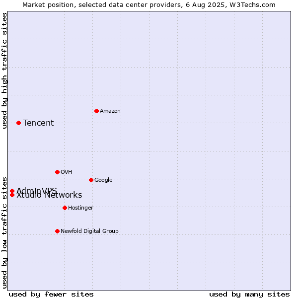 Market position of Tencent vs. Xtudio Networks vs. AdminVPS