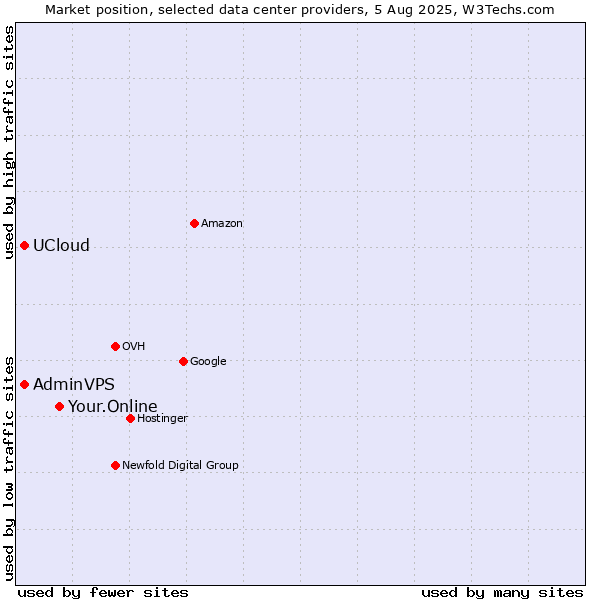 Market position of Your.Online vs. UCloud vs. AdminVPS