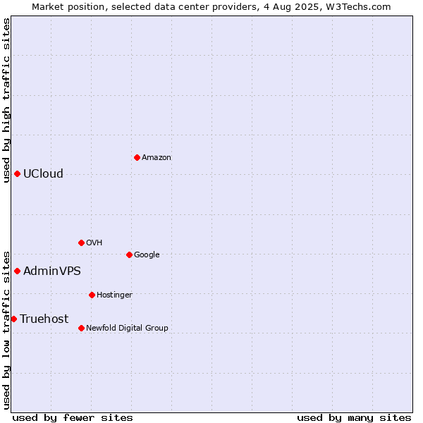 Market position of UCloud vs. AdminVPS vs. Truehost