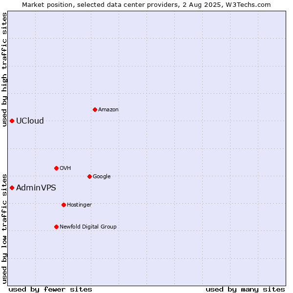 Market position of UCloud vs. AdminVPS