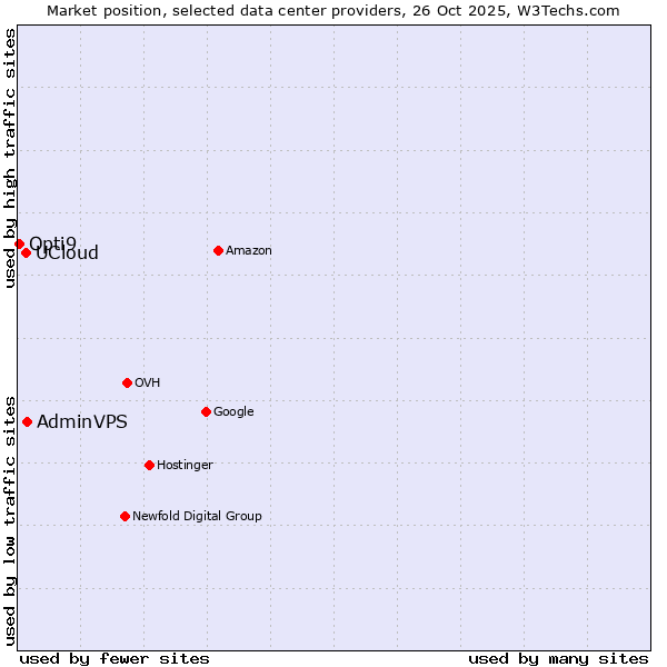 Market position of AdminVPS vs. UCloud vs. Opti9