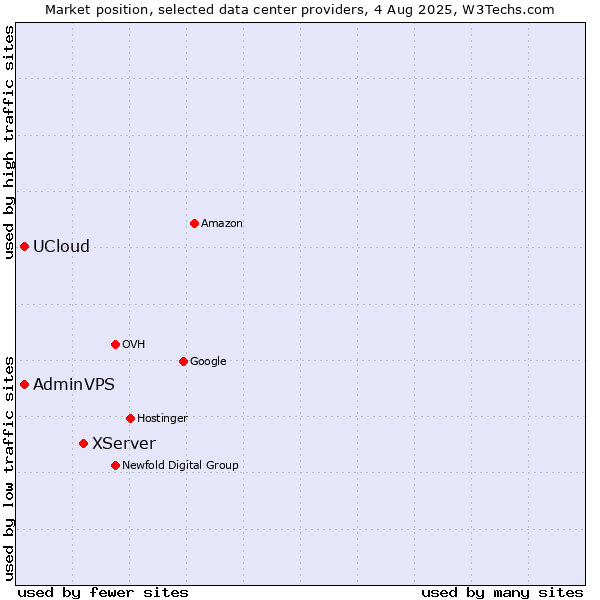 Market position of XServer vs. UCloud vs. AdminVPS