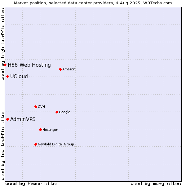 Market position of UCloud vs. AdminVPS vs. H88 Web Hosting