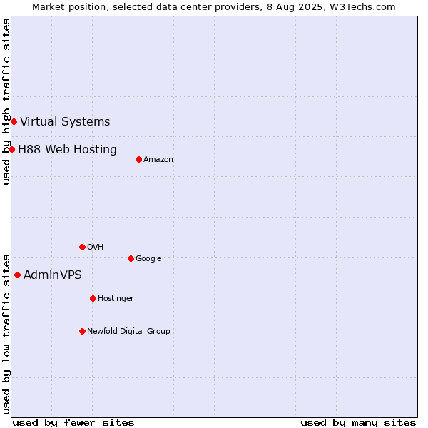 Market position of AdminVPS vs. Virtual Systems vs. H88 Web Hosting