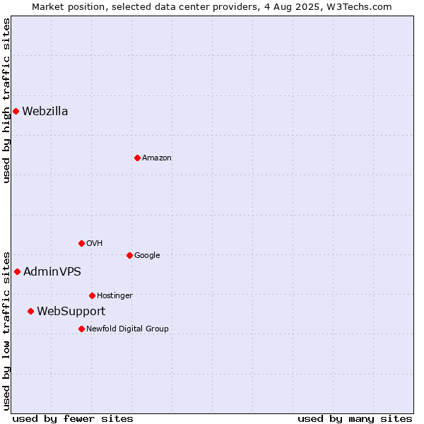 Market position of WebSupport vs. AdminVPS vs. Webzilla