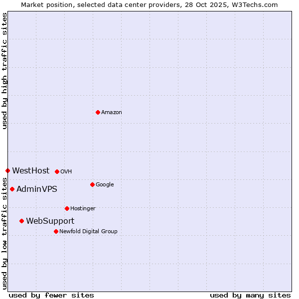 Market position of WebSupport vs. AdminVPS vs. WestHost